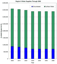 Region H Water Demand Chart