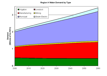 Region H Water Demand Chart