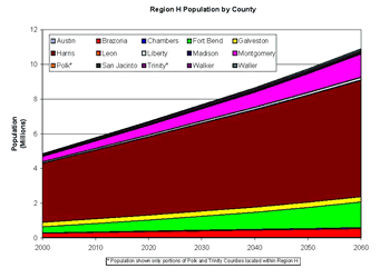 Population Chart
